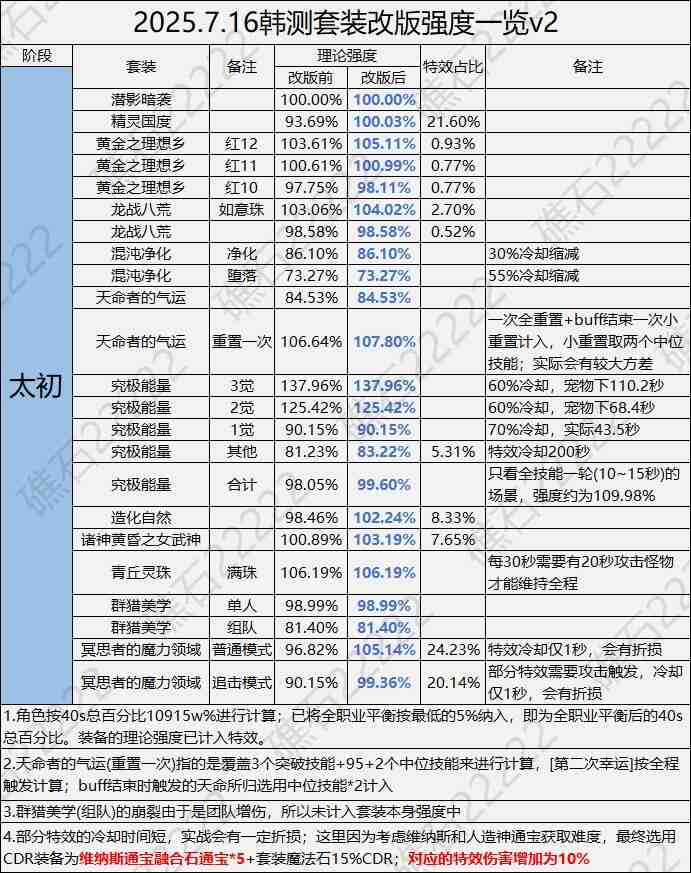 DNF716套装改动一览
