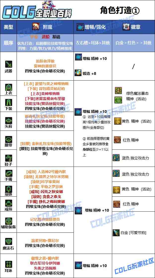 DNF夏日版本缪斯毕业附魔推荐