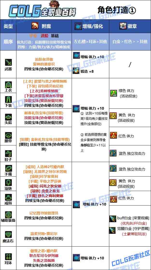 DNF夏日版本奶爸毕业附魔推荐