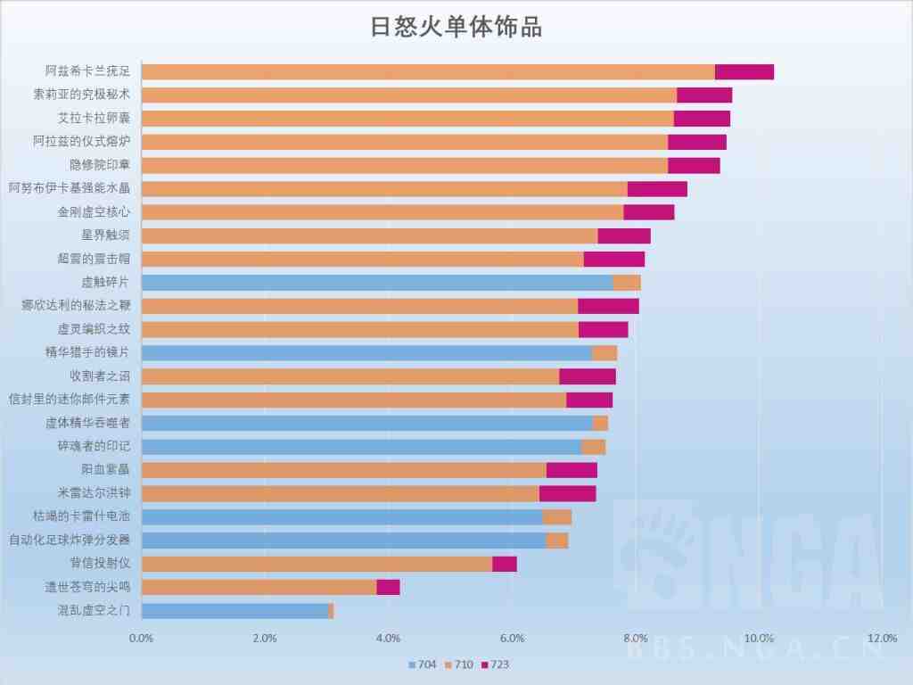 魔兽世界11.2火法饰品选择