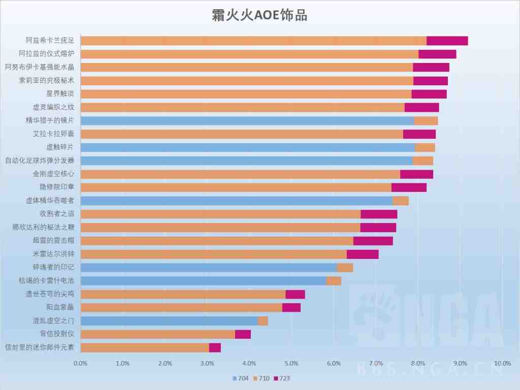 魔兽世界11.2火法饰品选择