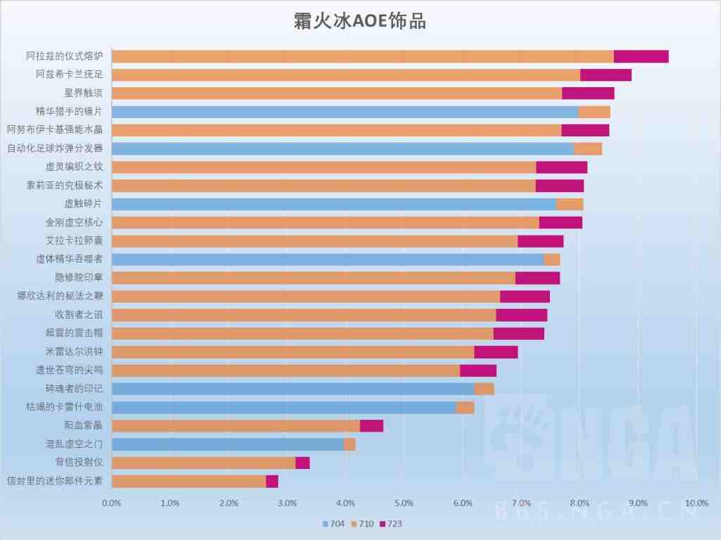 魔兽世界11.2冰法饰品选择
