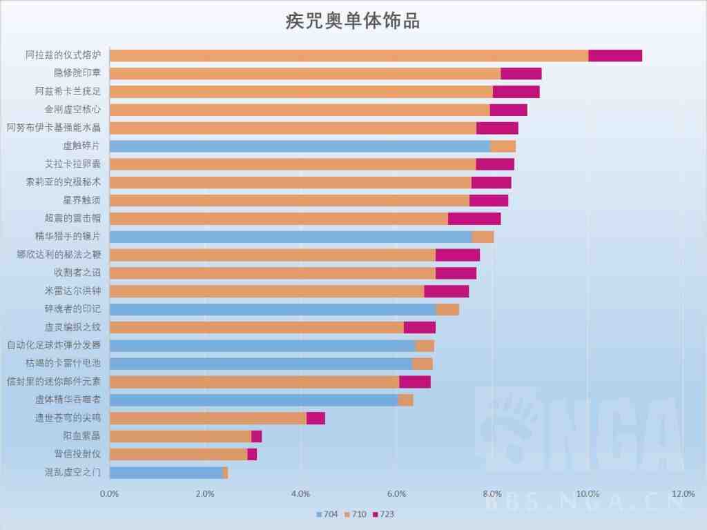 魔兽世界11.2奥法饰品选择