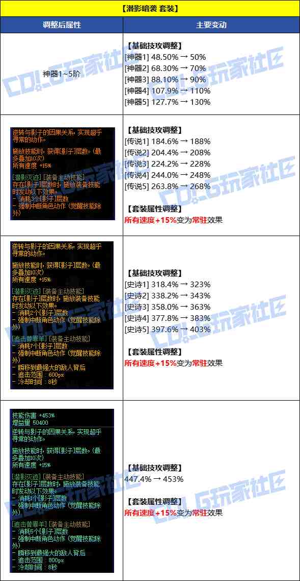 DNF8月7日暗影潜袭套装改动一览