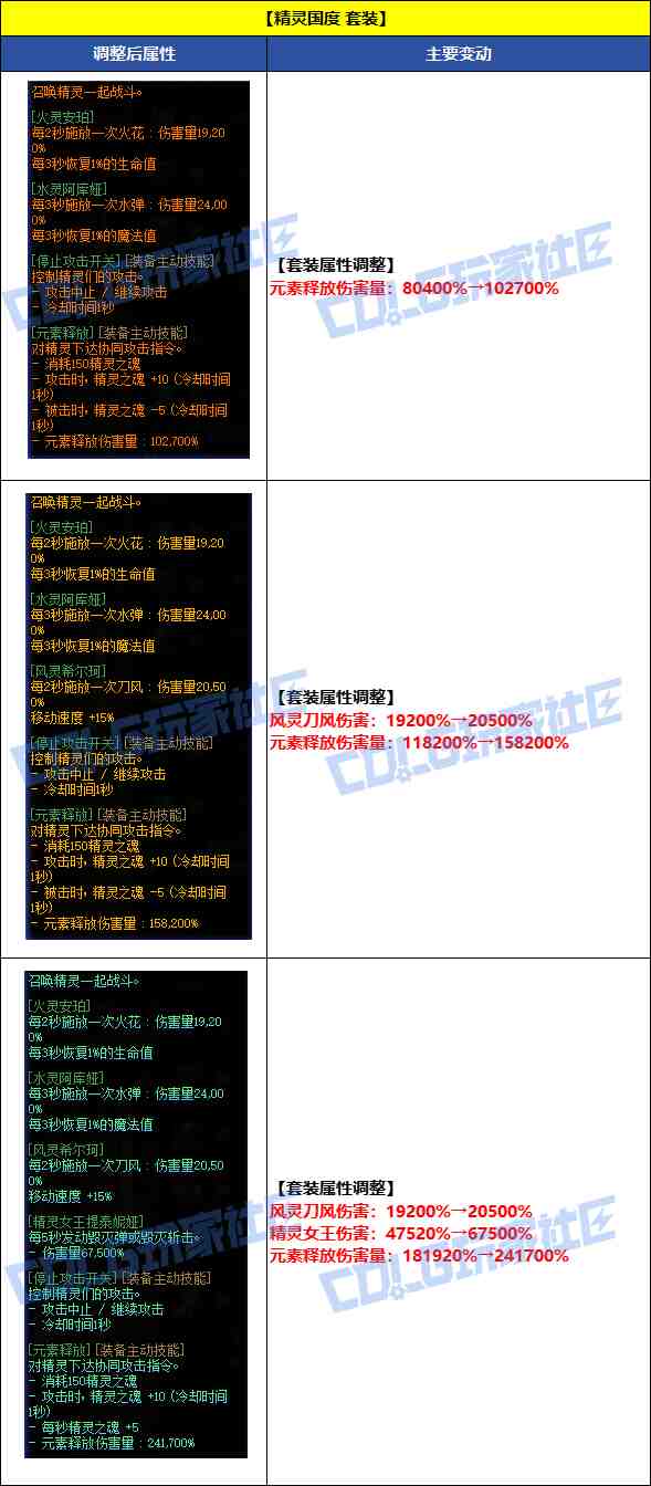 DNF8月7日精灵国度套装改动一览