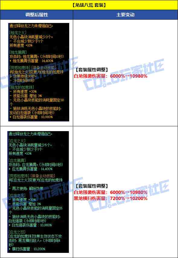 DNF8月7日龙战八荒套装改动一览
