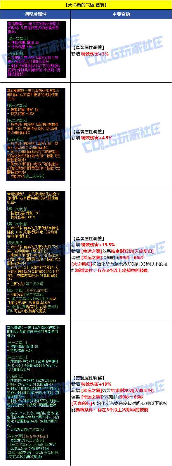 DNF8月7日天命者的气运套装改动一览