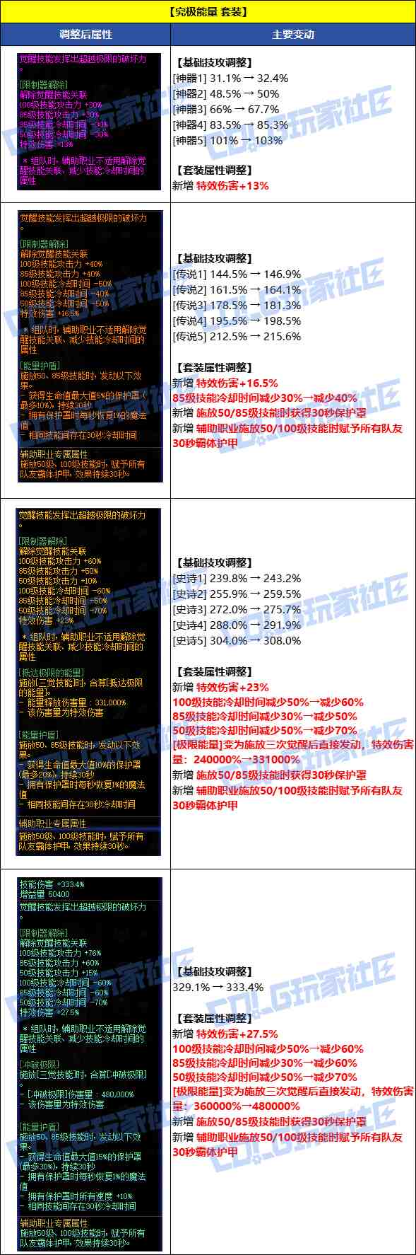 DNF8月7日究极能量套装改动一览