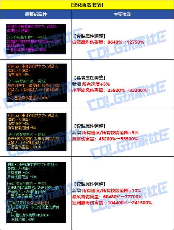 DNF8月7日造化自然套装改动一览