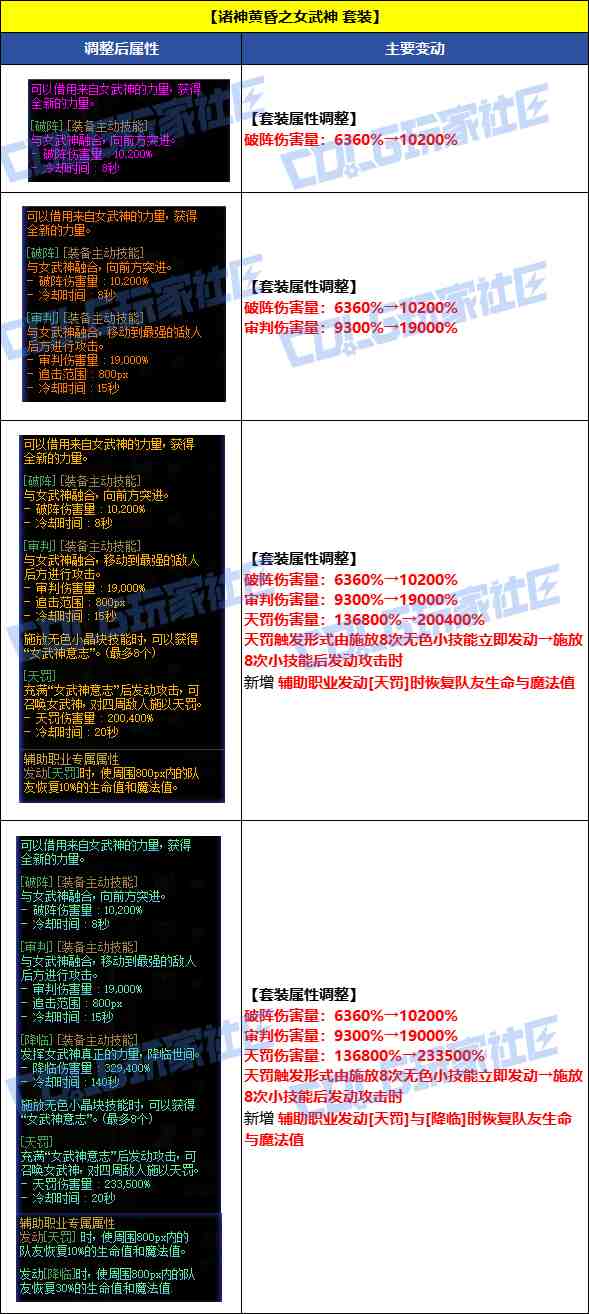 DNF8月7日诸神黄昏之女武神套装改动一览