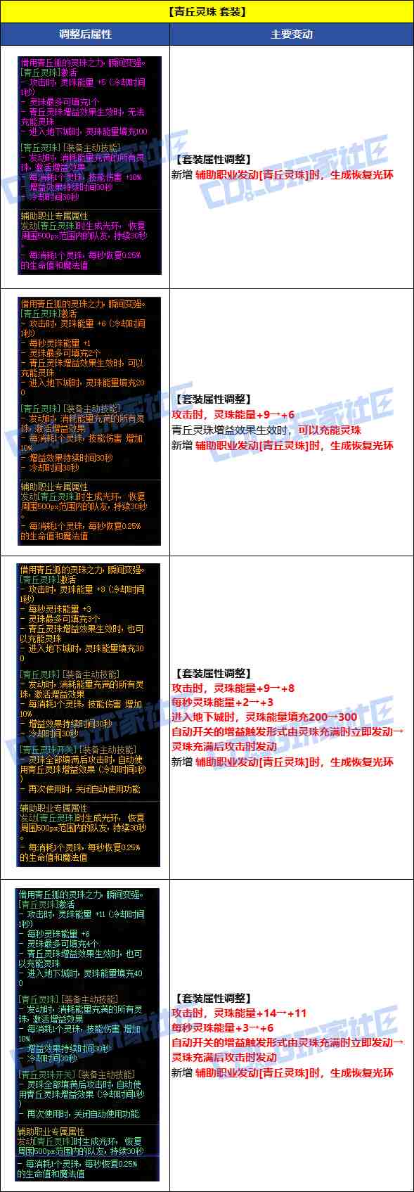 DNF8月7日青丘灵珠套装改动一览