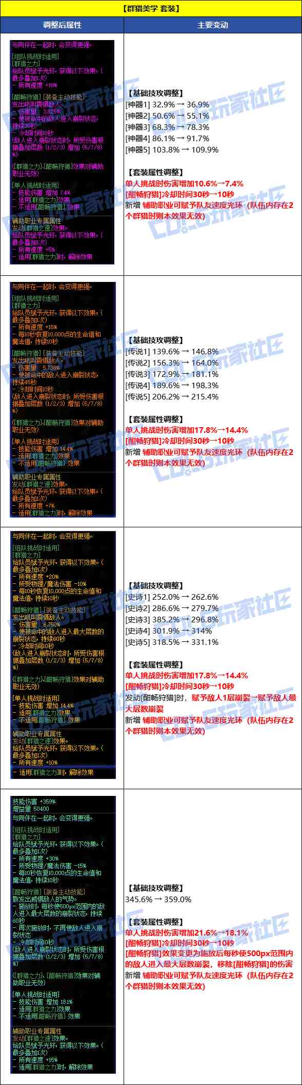 DNF8月7日群猎美学套装改动一览