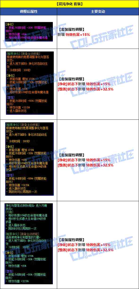 DNF8月7日混沌净化套装改动一览