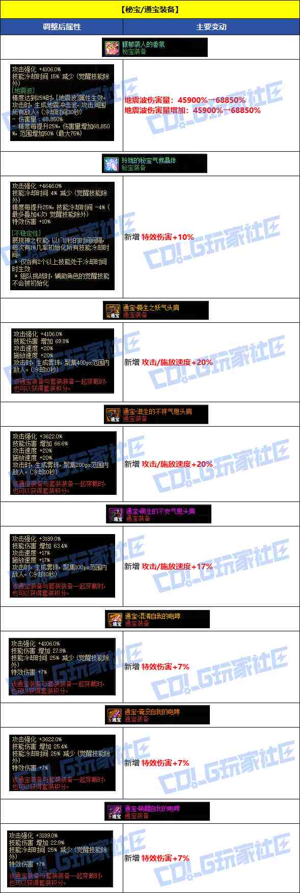 DNF8月7日通宝装备改动一览