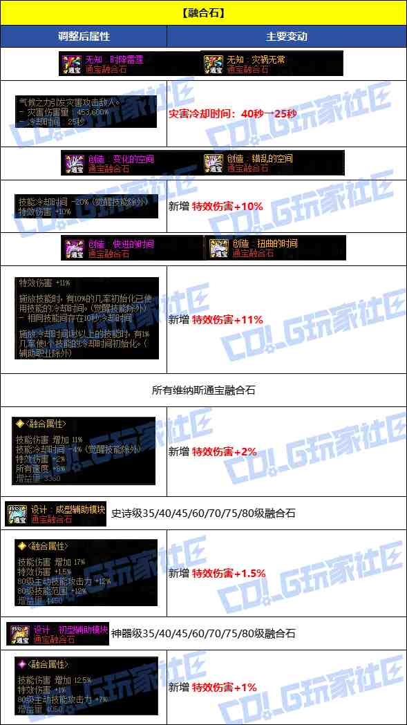 DNF8月7日通宝融合石改动一览