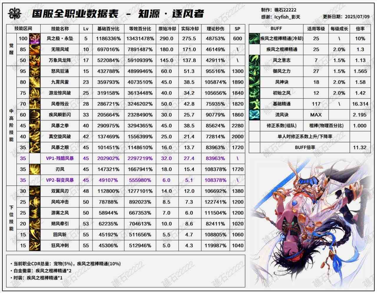 DNF8.7改版风法输出数据表