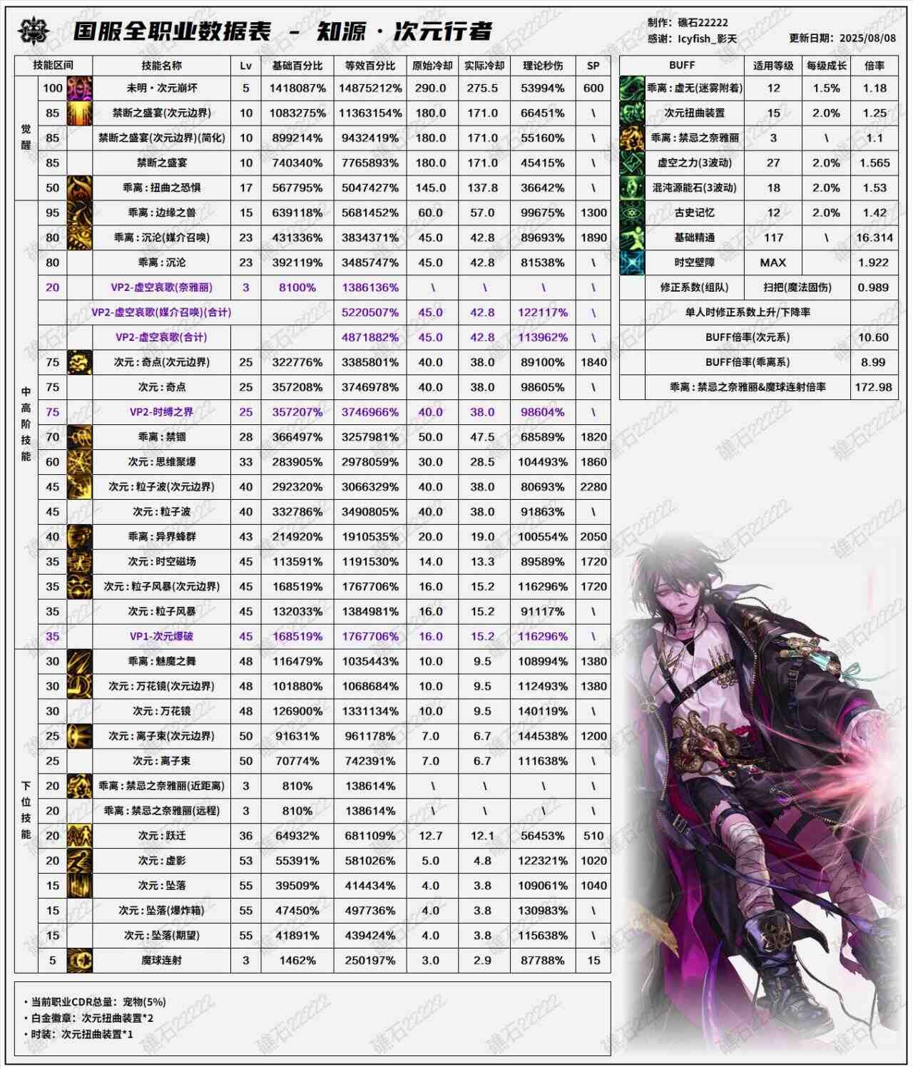 DNF8.7改版次元输出数据表