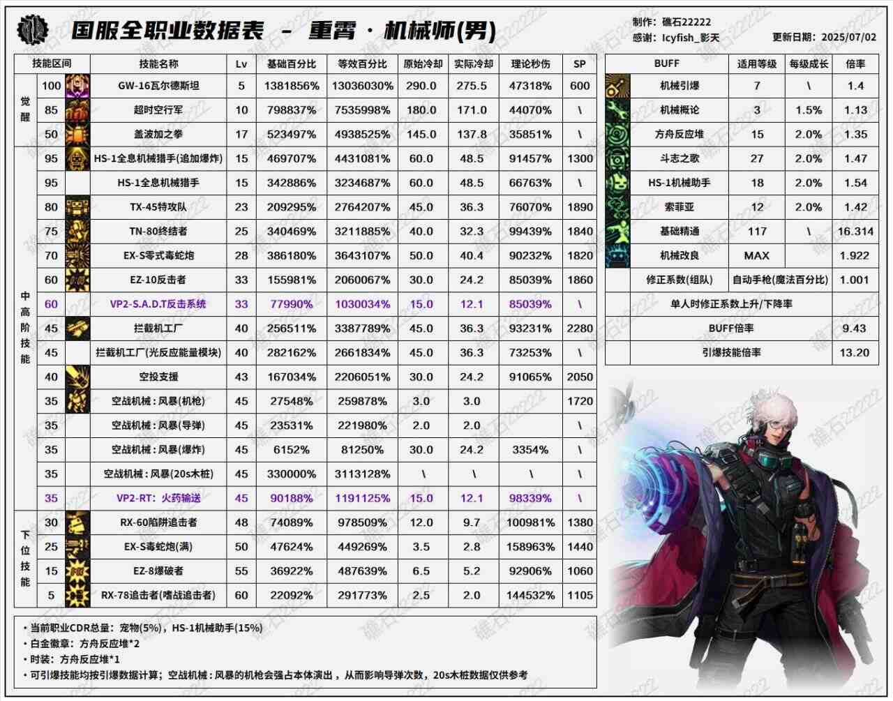 DNF8.7改版男机械输出数据表