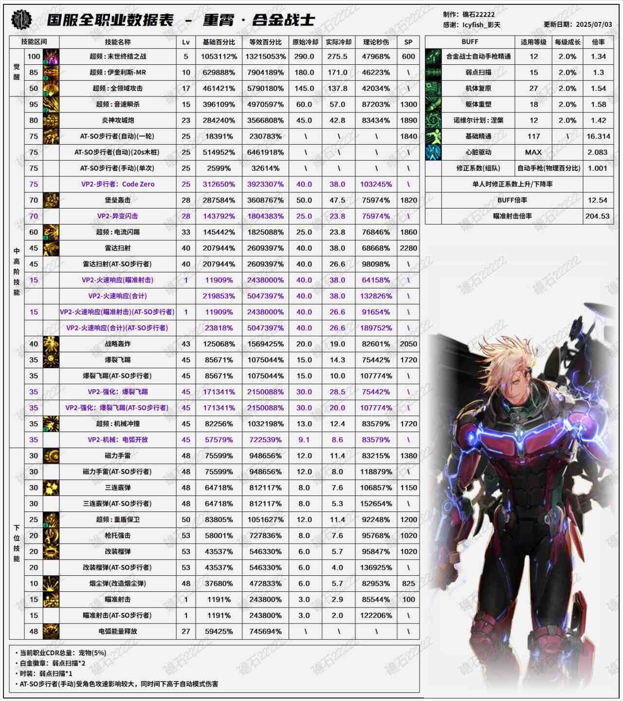 DNF8.7改版合金战士输出数据表