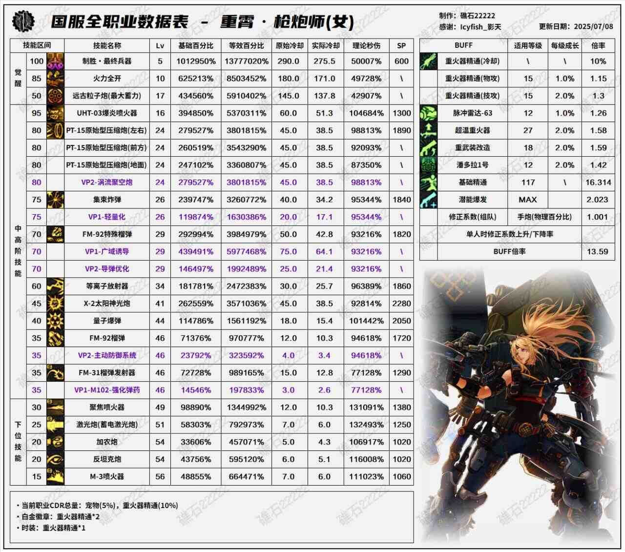 DNF8.7改版女大枪输出数据表