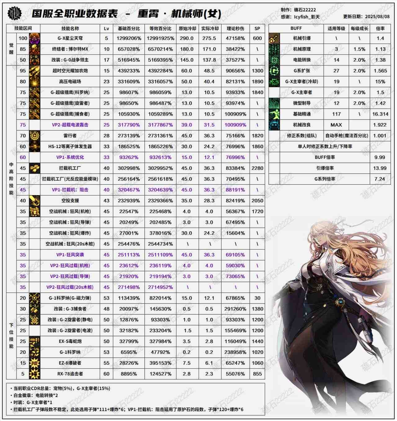 DNF8.7改版女机械输出数据表