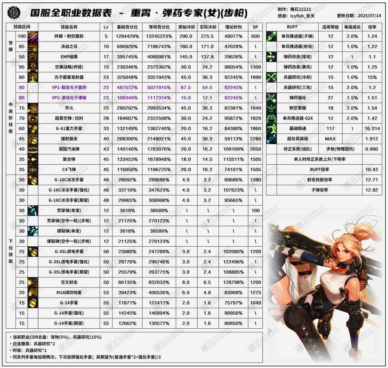 DNF8.7改版女弹药输出数据表
