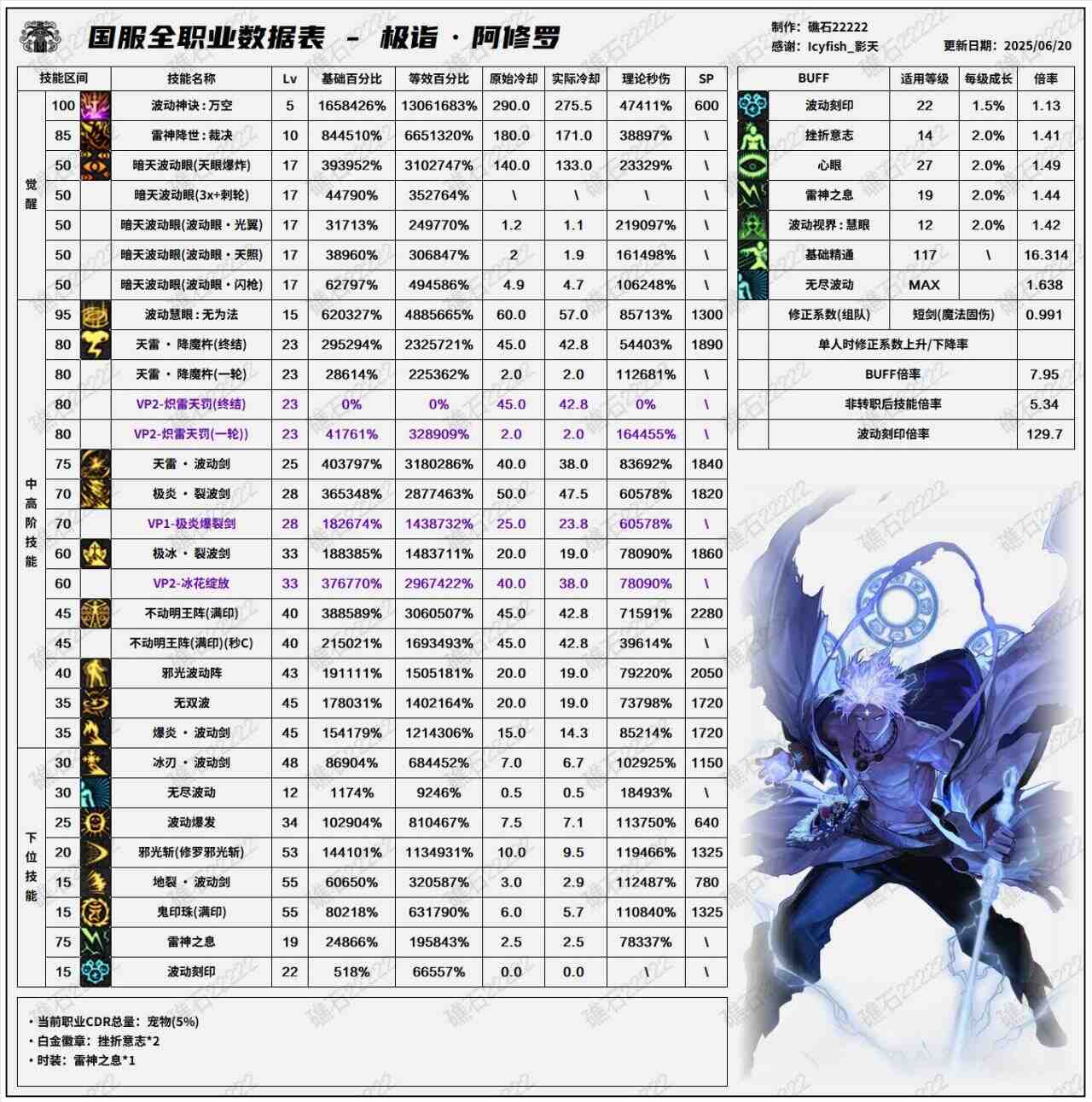 DNF8.7改版阿修罗输出数据表