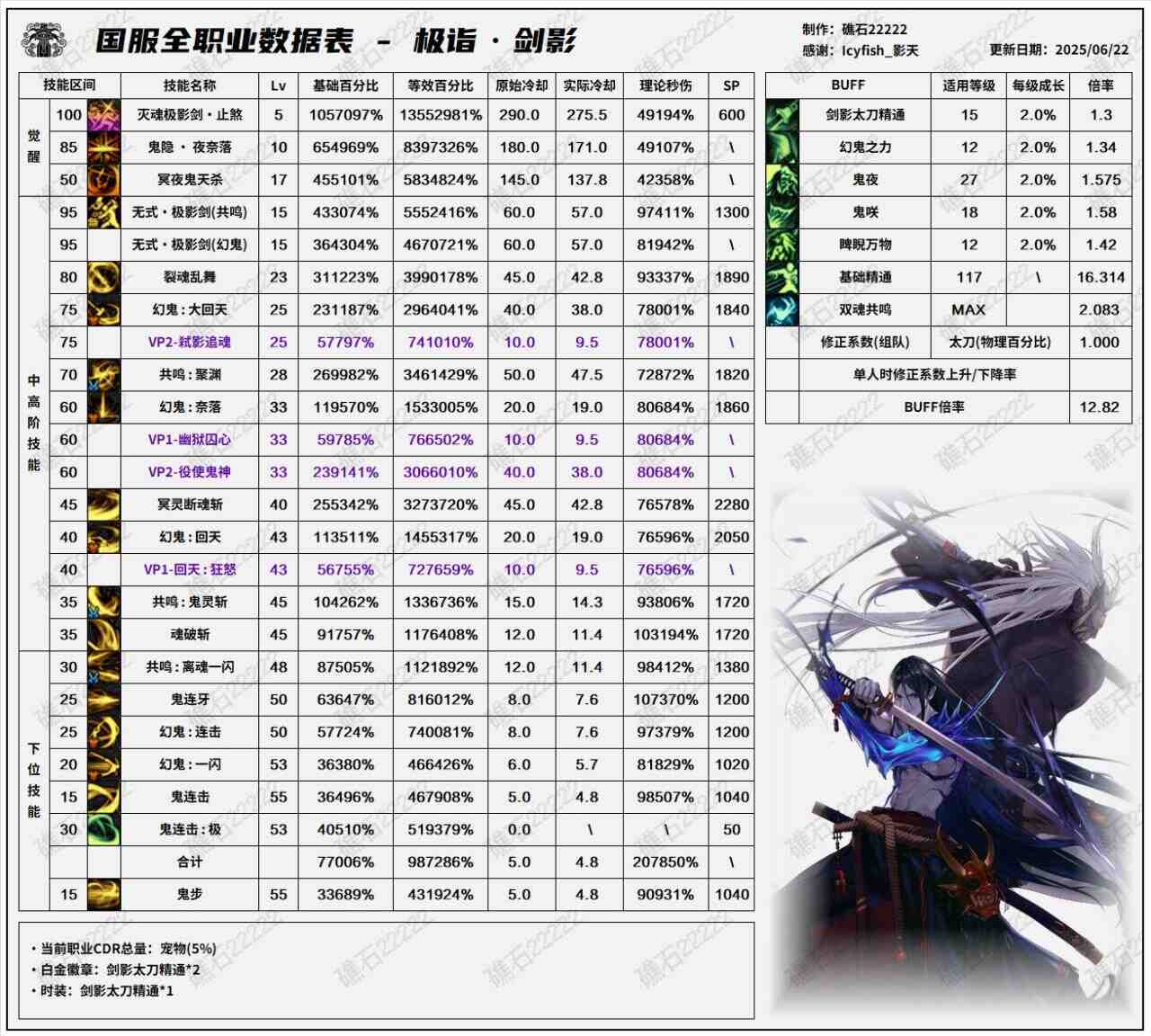 DNF8.7改版剑影输出数据表