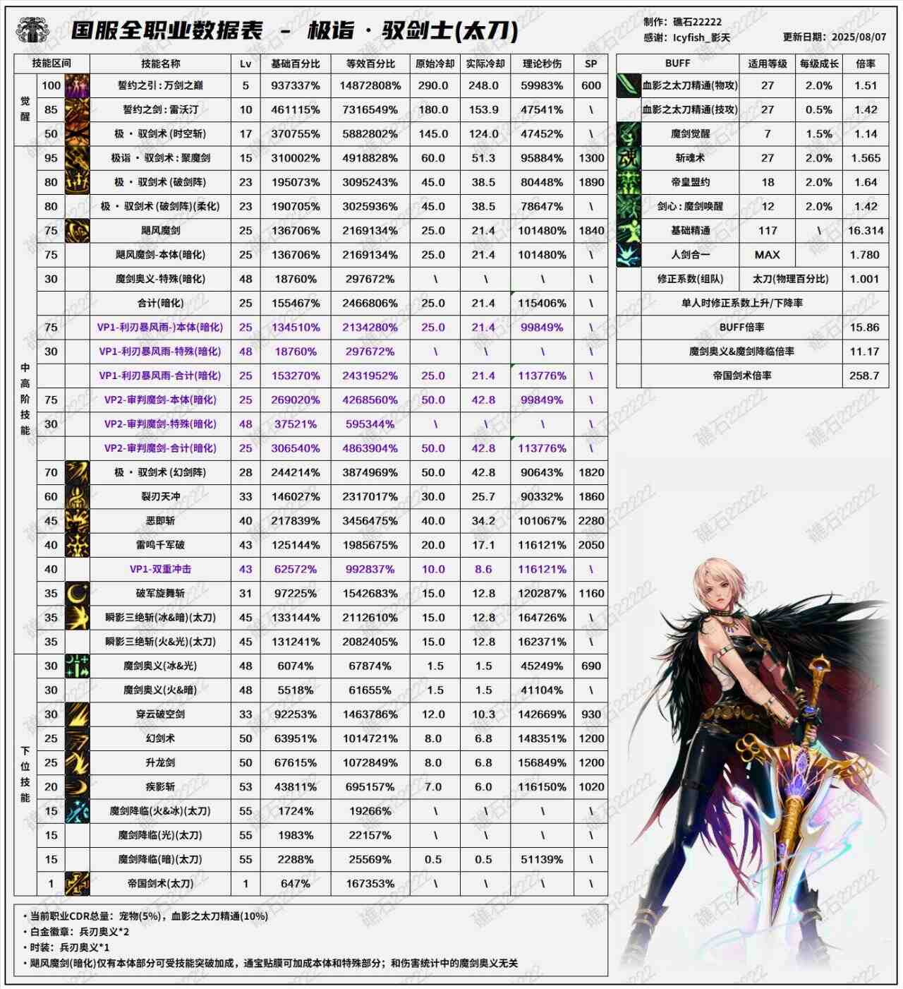 DNF8.7改版剑宗输出数据表