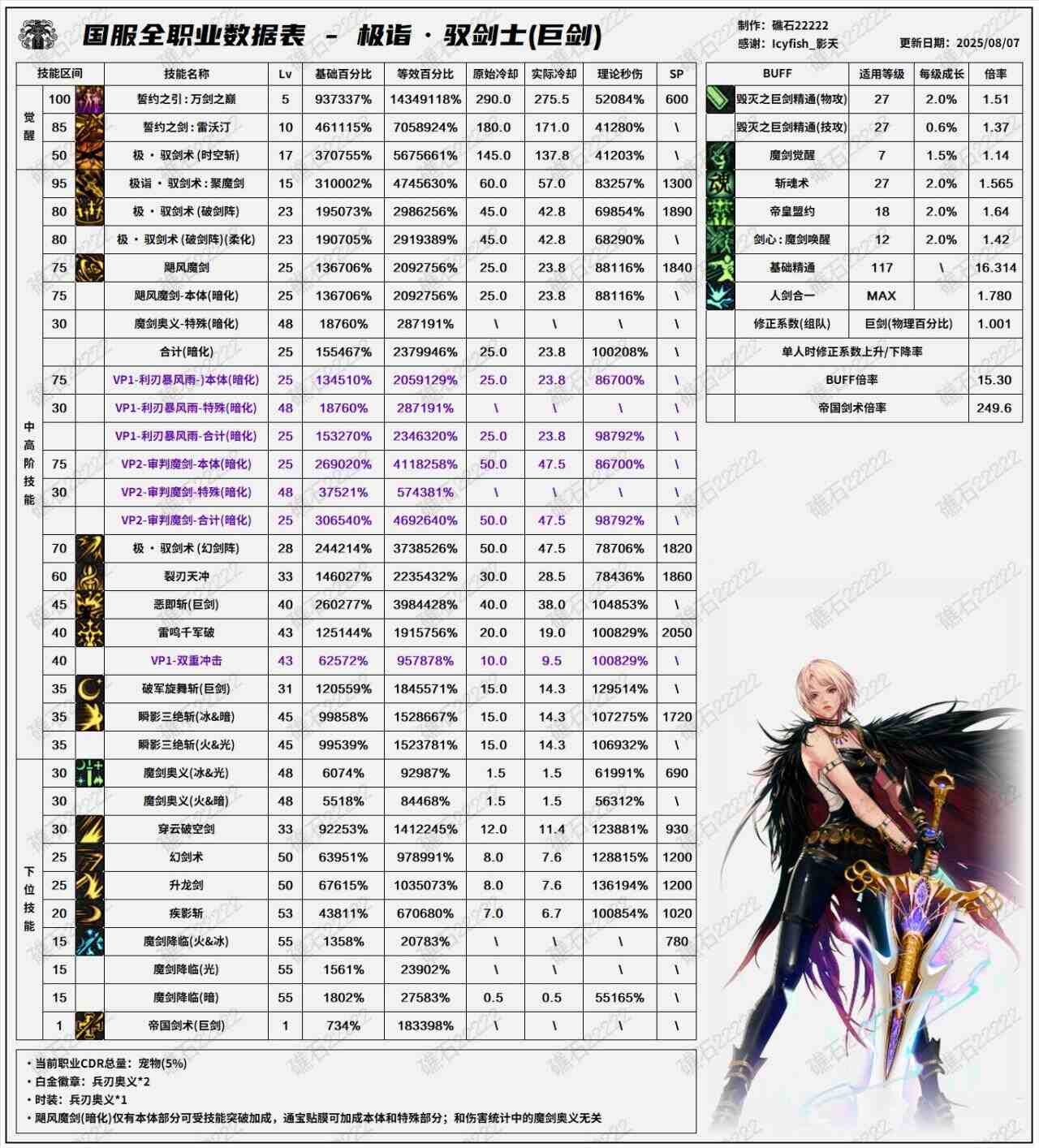 DNF8.7改版剑宗输出数据表