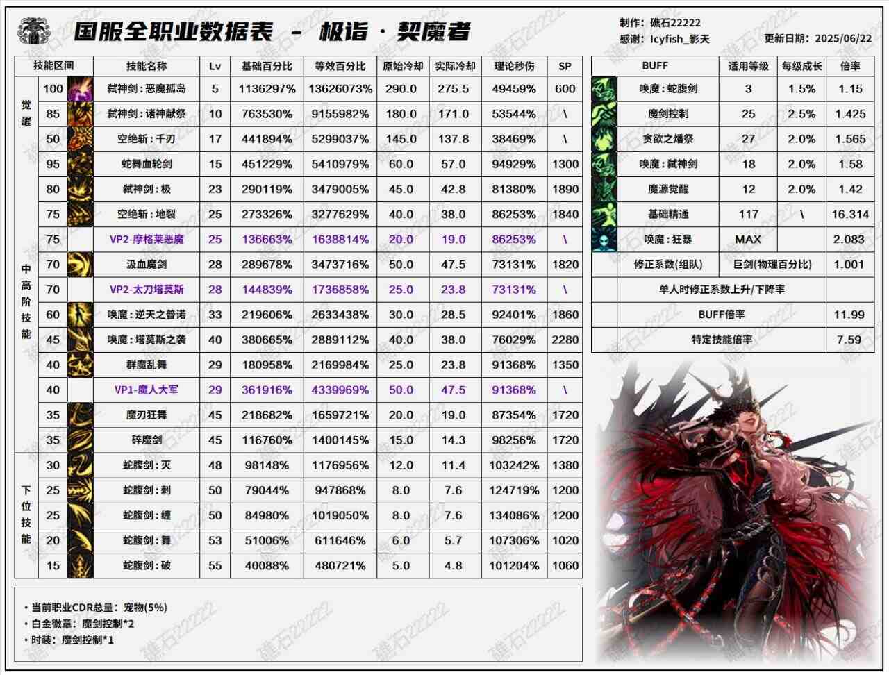 DNF8.7改版剑魔输出数据表