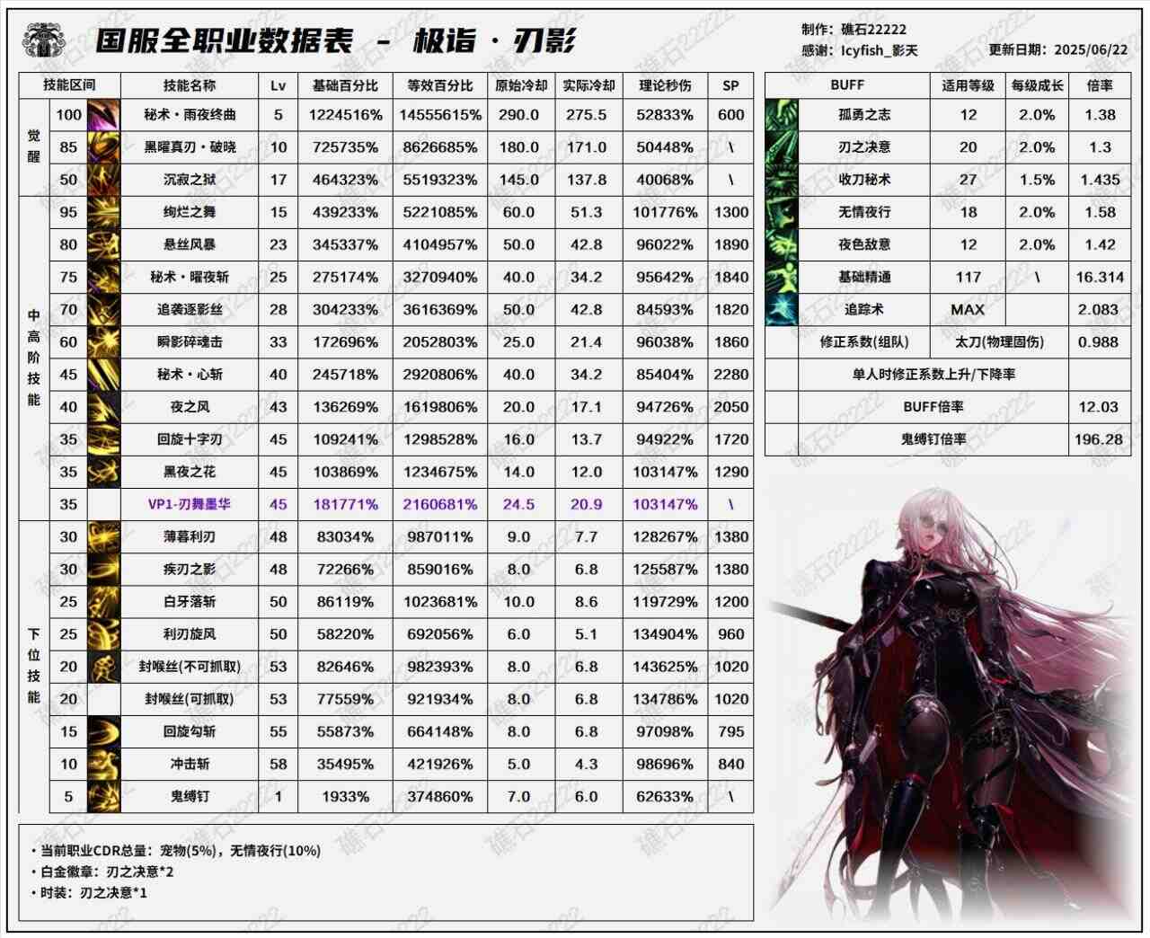 DNF8.7改版刃影输出数据表