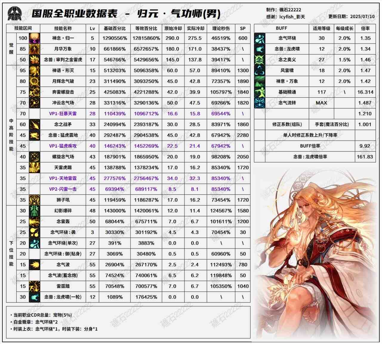 DNF8.7改版男气功输出数据表