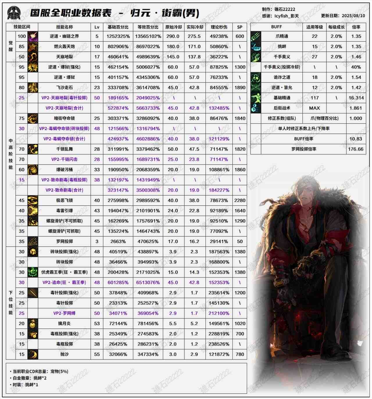 DNF8.7改版男街霸输出数据表