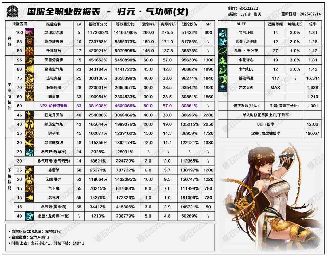 DNF8.7改版女气功输出数据表