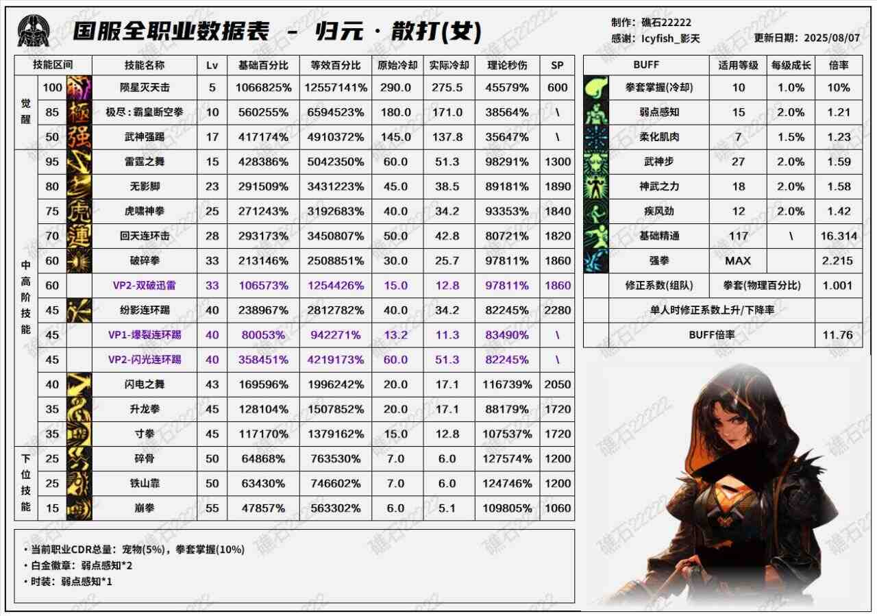DNF8.7改版女散打输出数据表