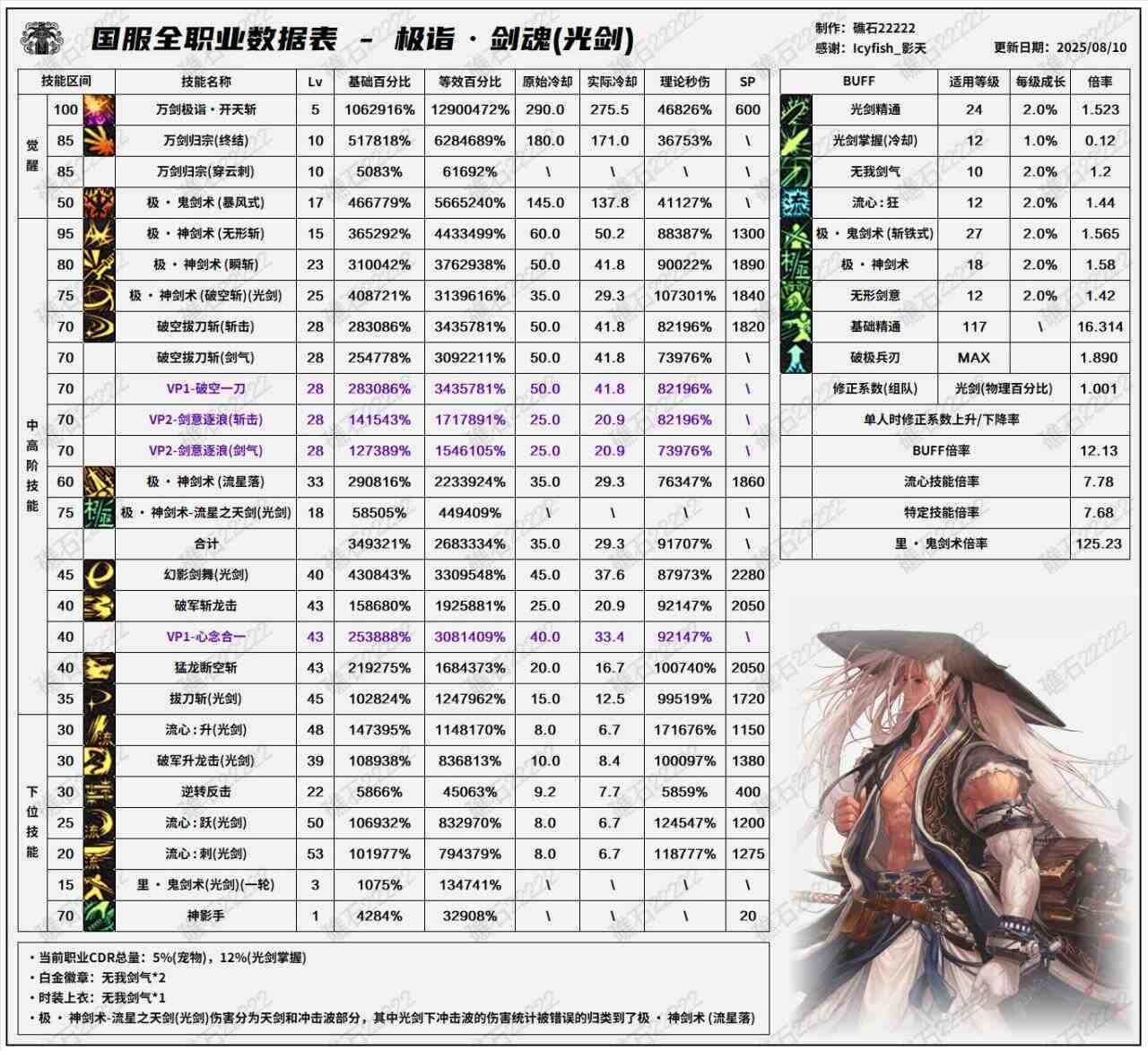 DNF8.7改版剑魂输出数据表