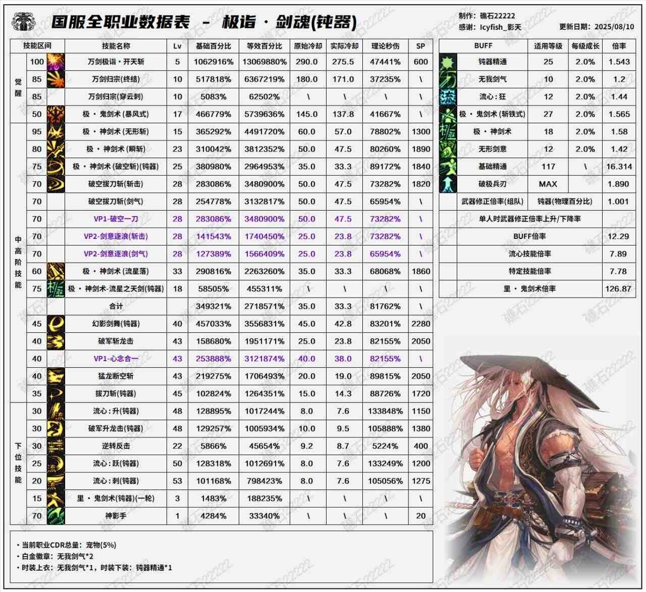 DNF8.7改版剑魂输出数据表