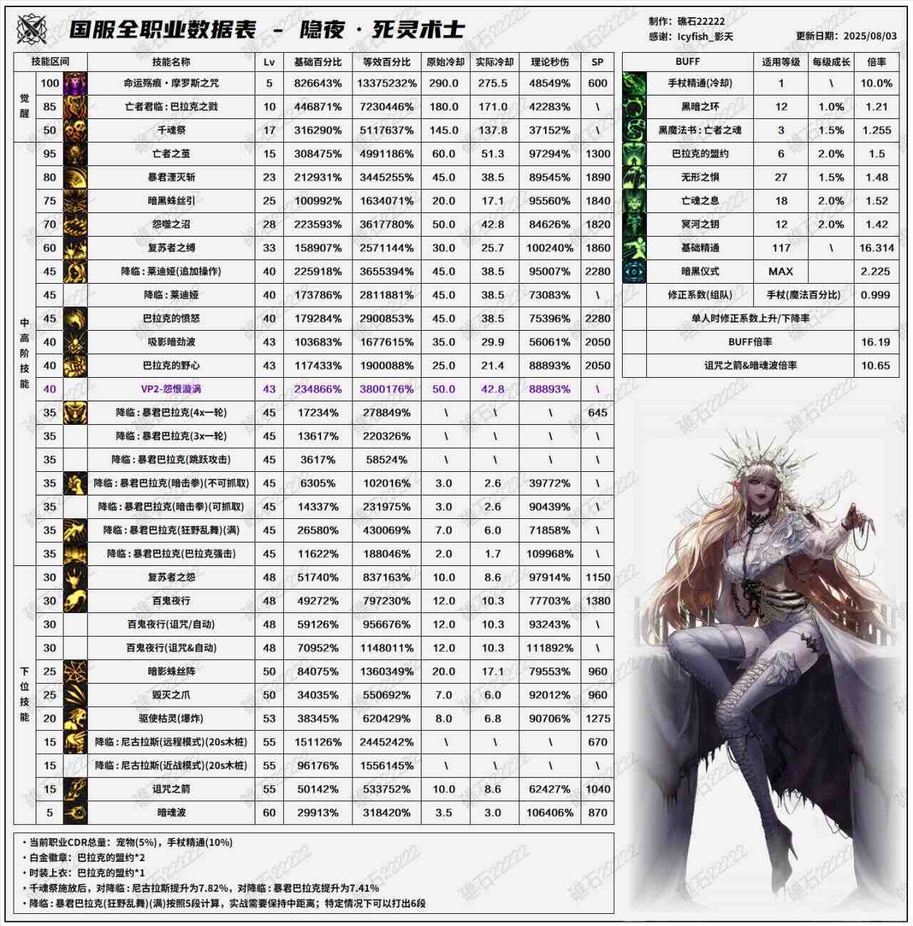 DNF8.7改版死灵输出数据表