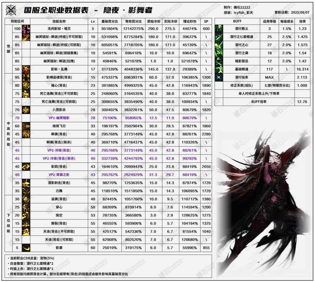 DNF8.7改版影舞者输出数据表