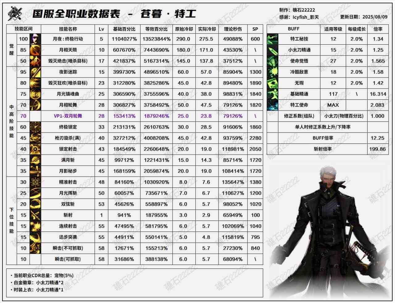 DNF8.7改版特工输出数据表