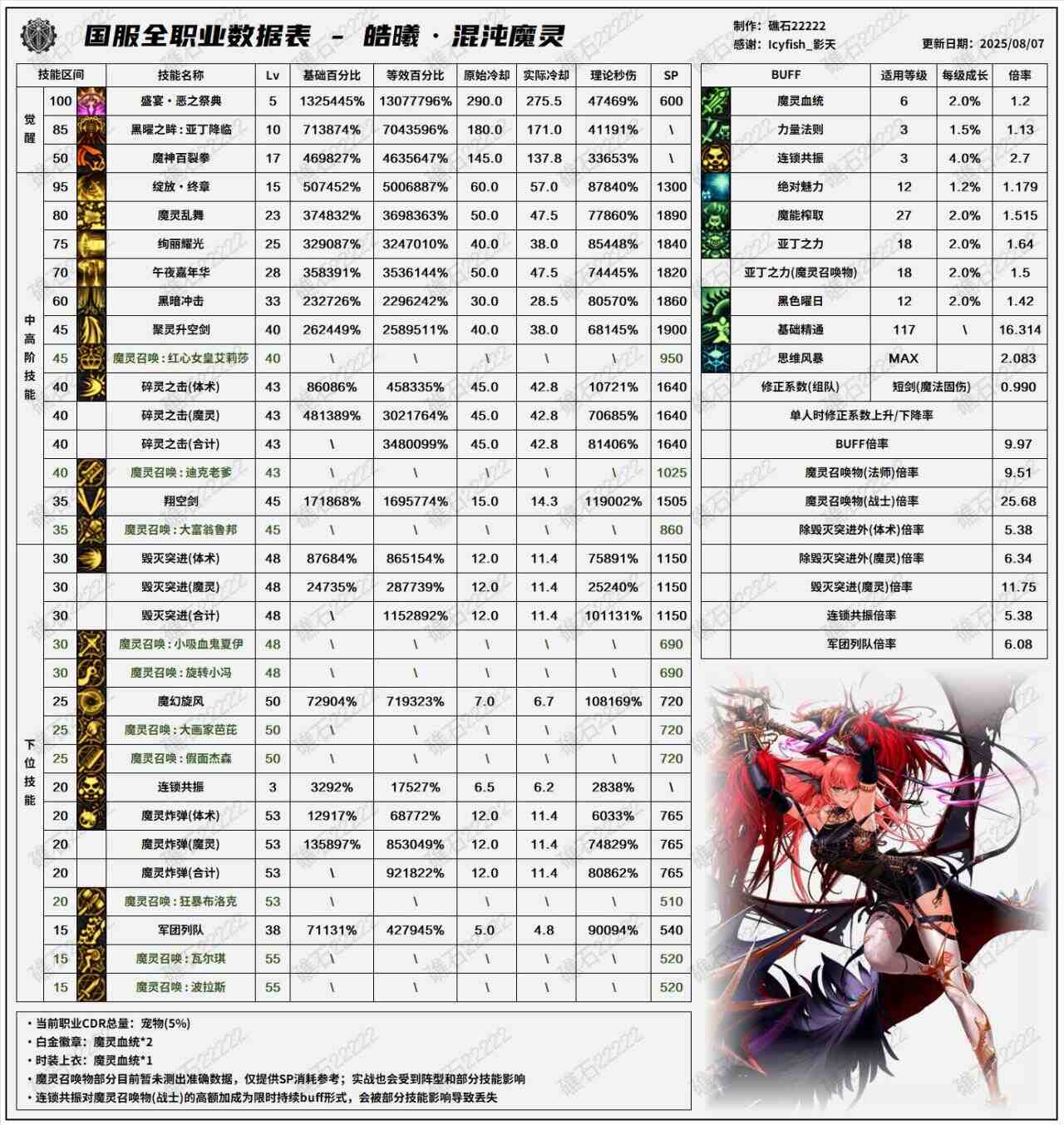 DNF8.7改版混沌魔灵输出数据表