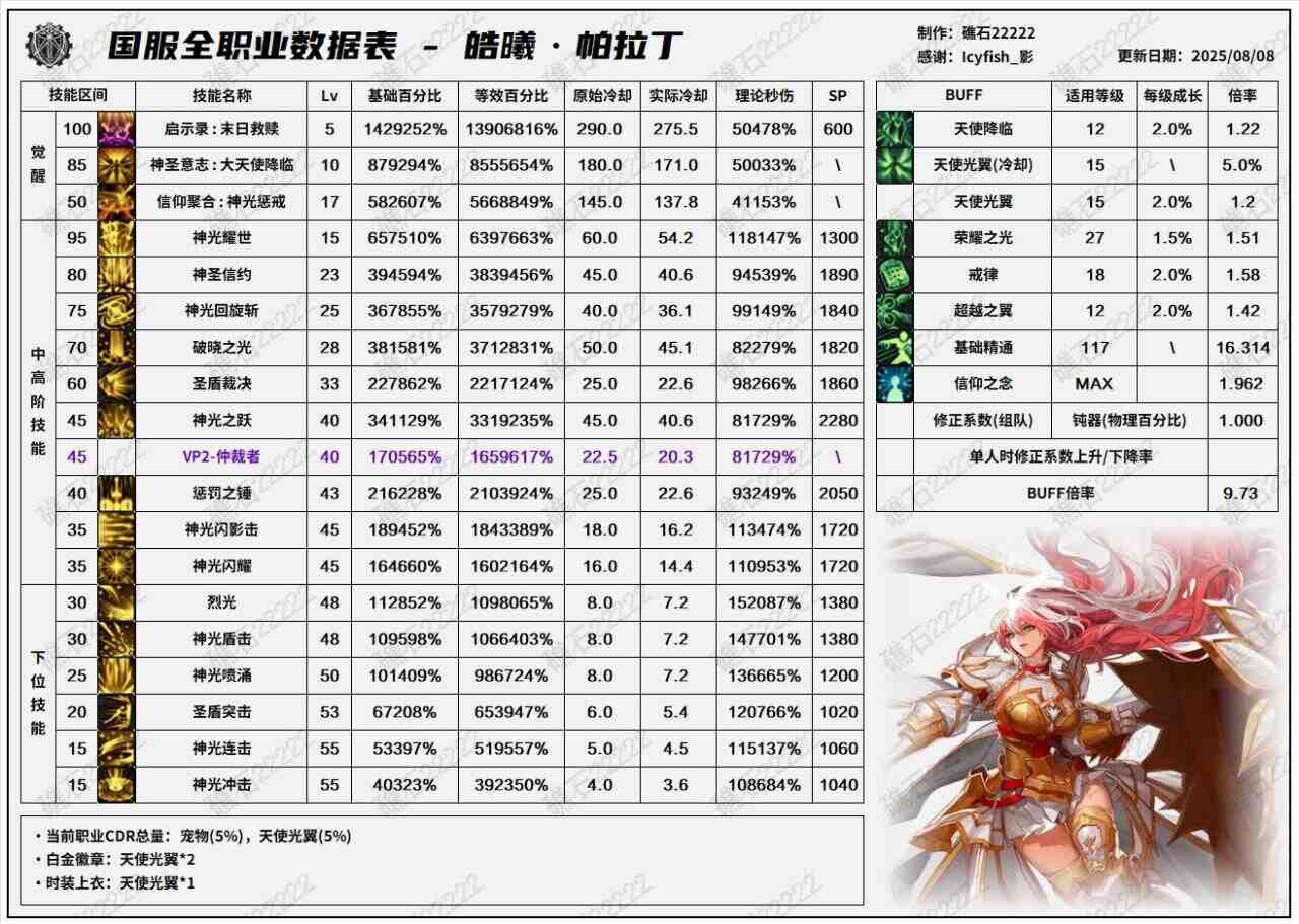 DNF8.7改版帕拉丁输出数据表