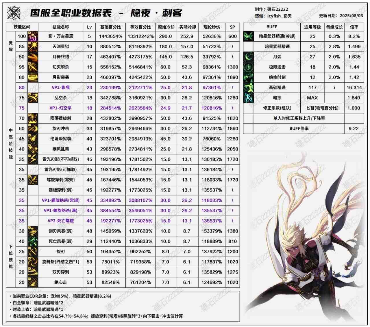 DNF8.7改版刺客输出数据表