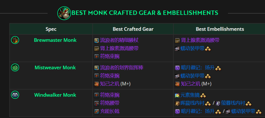 魔兽世界11.2武僧制作美化装备推荐