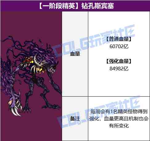 DNF雾岚黄昏战BOSS血量抗性一览表
