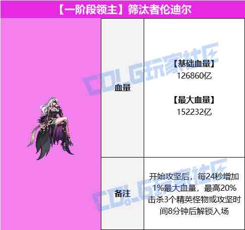 DNF雾岚黄昏战BOSS血量抗性一览表