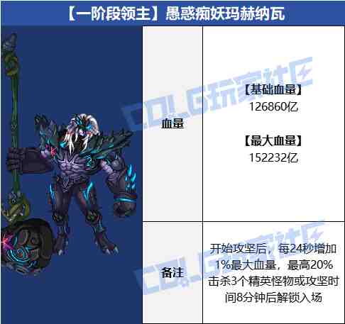 DNF雾岚黄昏战BOSS血量抗性一览表