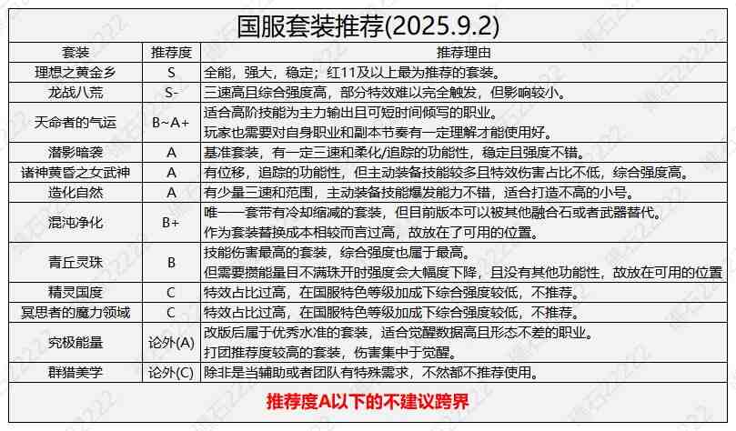 DNF国庆版本套装强度排行