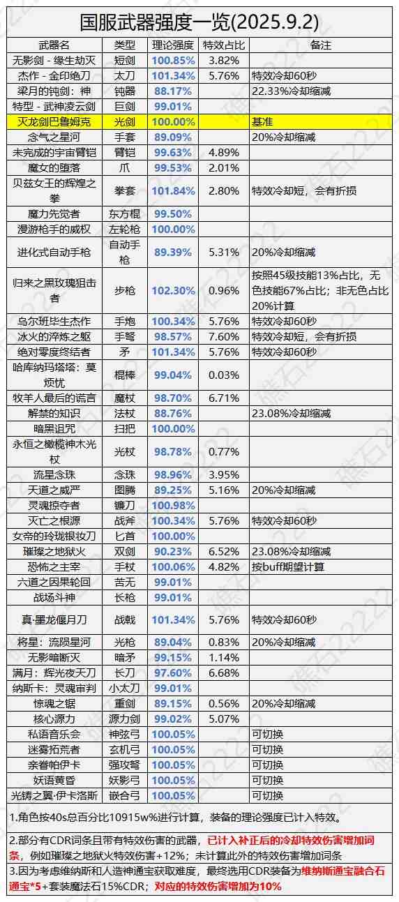 DNF国庆版本武器强度排行